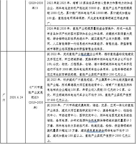 一文看懂氢燃料电池行业现状、政策、产业链及竞争格局
