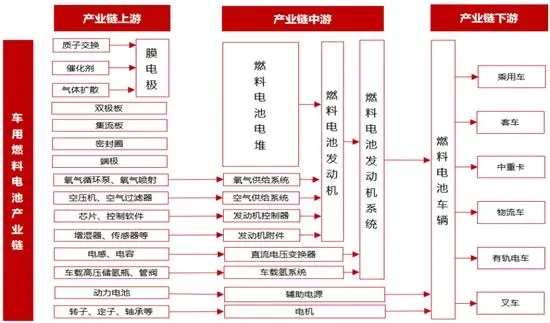 一文看懂氢燃料电池行业现状、政策、产业链及竞争格局