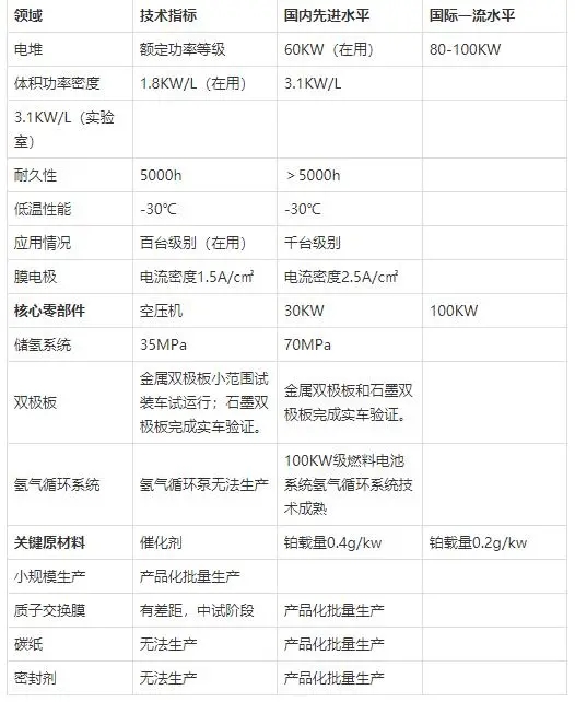 一文看懂氢燃料电池行业现状、政策、产业链及竞争格局