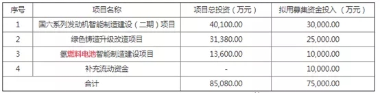 总投资1.36亿，全柴动力“质子交换膜+膜电极+系统”火力全开