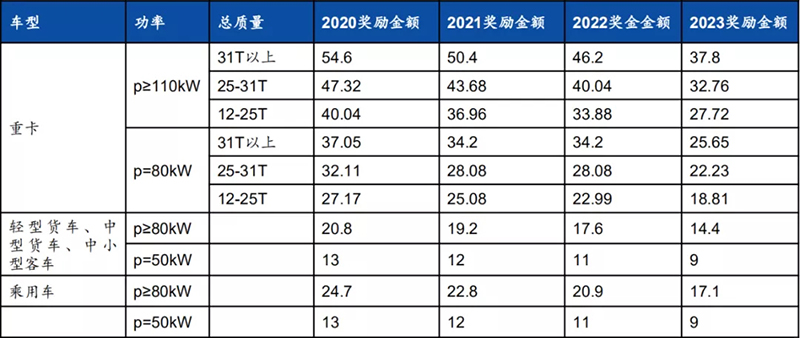 政策落地+成本下降超预期，燃料电池黎明已至