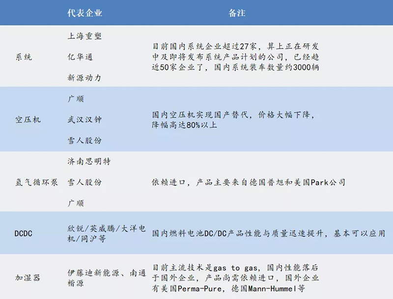 政策落地+成本下降超预期，燃料电池黎明已至