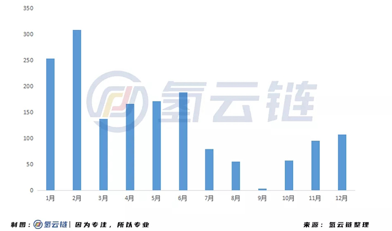 2020年氢能产业投资超1600亿！内蒙古位居榜首，氢端成为吸金洼地