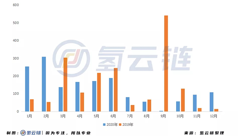 2020年氢能产业投资超1600亿！内蒙古位居榜首，氢端成为吸金洼地
