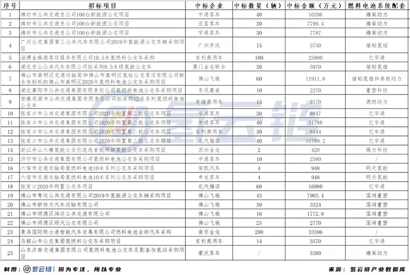 2020年全国招标878辆氢能汽车！山东榜首，吉利激增，亿华通成为最大赢家