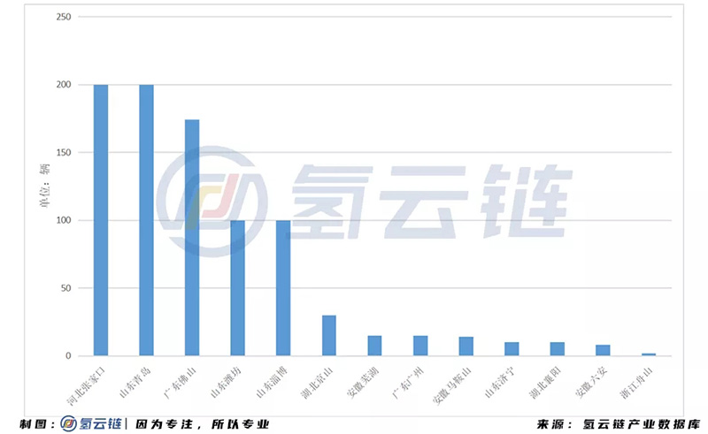 2020年全国招标878辆氢能汽车！山东榜首，吉利激增，亿华通成为最大赢家