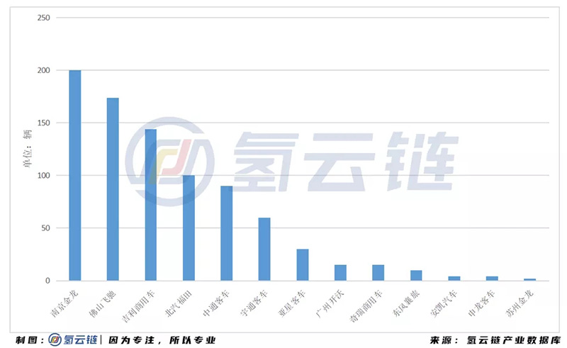 2020年全国招标878辆氢能汽车！山东榜首，吉利激增，亿华通成为最大赢家