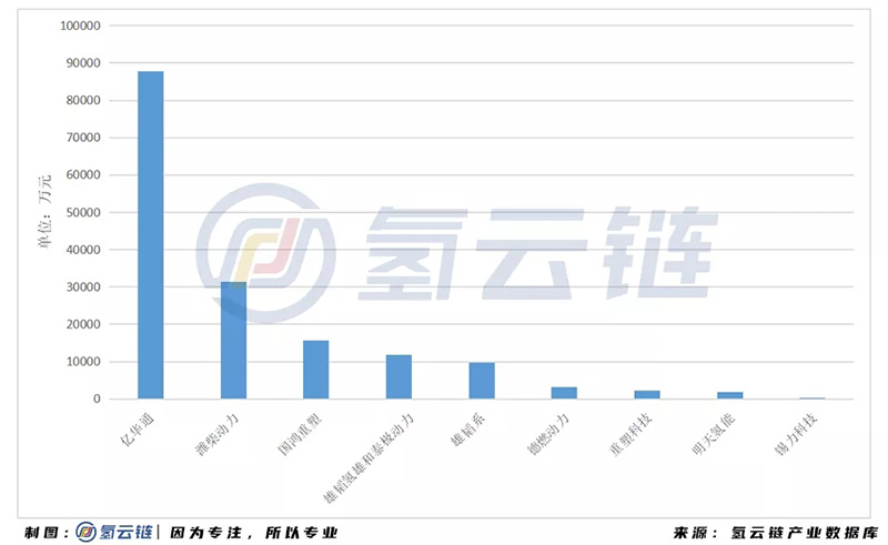 2020年全国招标878辆氢能汽车！山东榜首，吉利激增，亿华通成为最大赢家
