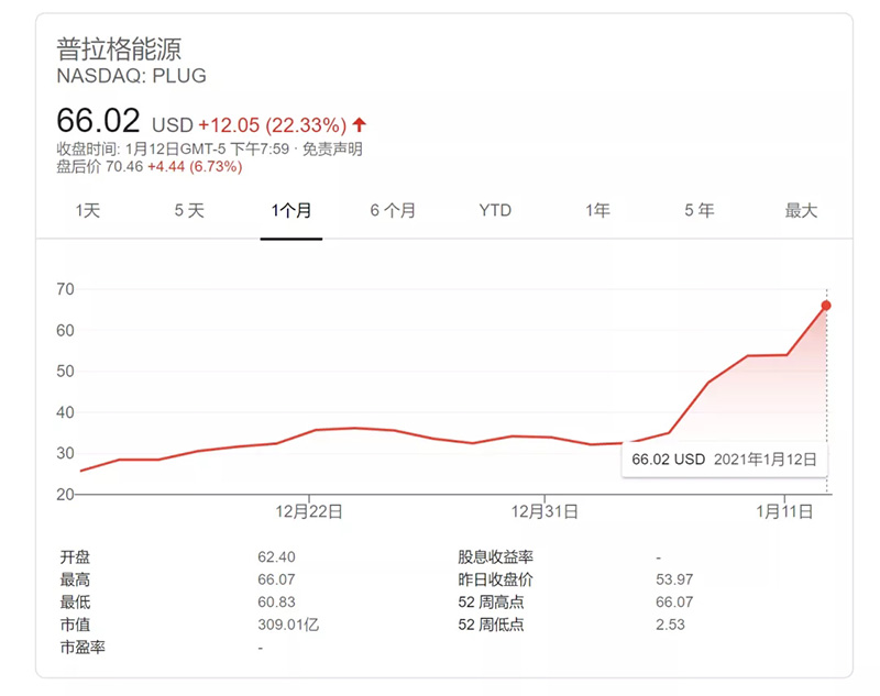 “特斯拉奇?！蹦芊裰叵?？美国氢动力明星股一夜狂飙逾22%