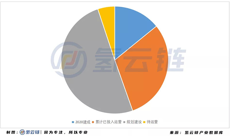 2020年中国加氢站全球第二，多功能 液氢 母子站成亮点