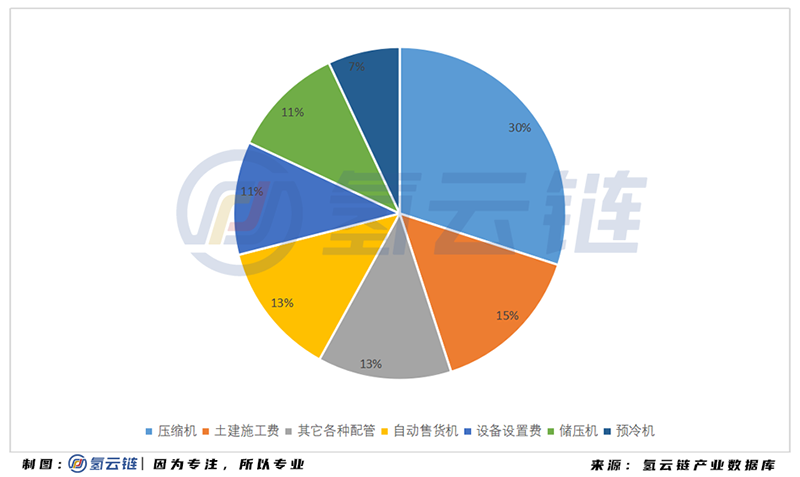 2020年中国加氢站全球第二，多功能 液氢 母子站成亮点