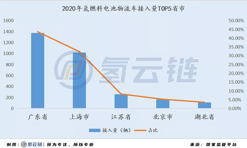国家监管平台6000辆氢能汽车背后：北上广占比近7成，物流车“跨界”明显