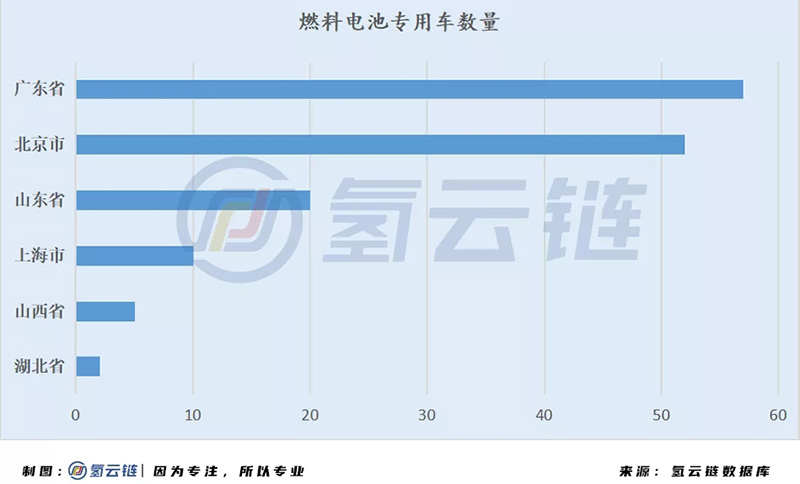 国家监管平台6000辆氢能汽车背后：北上广占比近7成，物流车“跨界”明显