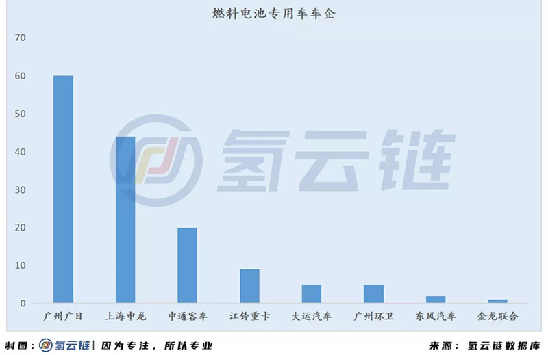 国家监管平台6000辆氢能汽车背后：北上广占比近7成，物流车“跨界”明显