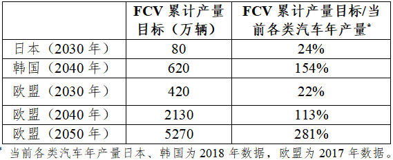 日本、韩国、欧盟氢能路线图对比分析及对我国的启示