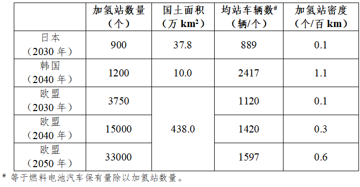 日本、韩国、欧盟氢能路线图对比分析及对我国的启示