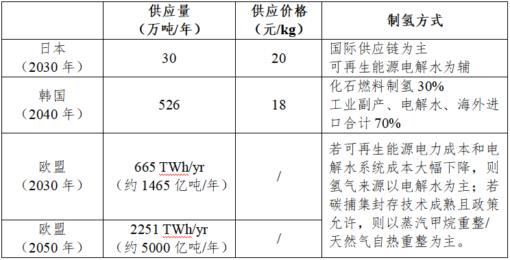 日本、韩国、欧盟氢能路线图对比分析及对我国的启示