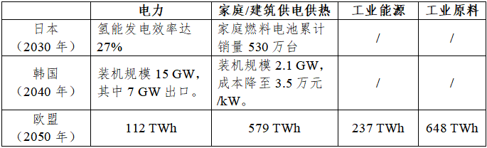 日本、韩国、欧盟氢能路线图对比分析及对我国的启示
