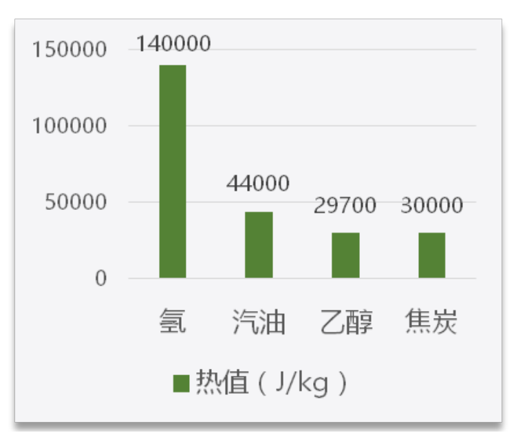 思考 | 氢燃料汽车产业硬逻辑的确定性赛道，能否诞生下一个特斯拉？