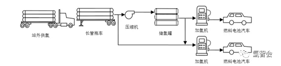 技术| 加氢站工艺流程及主要工艺设备选型分析