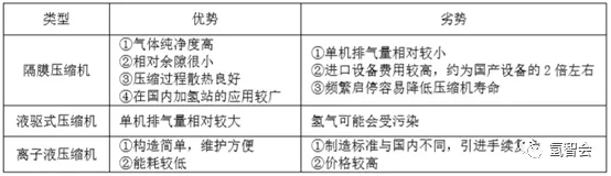 技术| 加氢站工艺流程及主要工艺设备选型分析