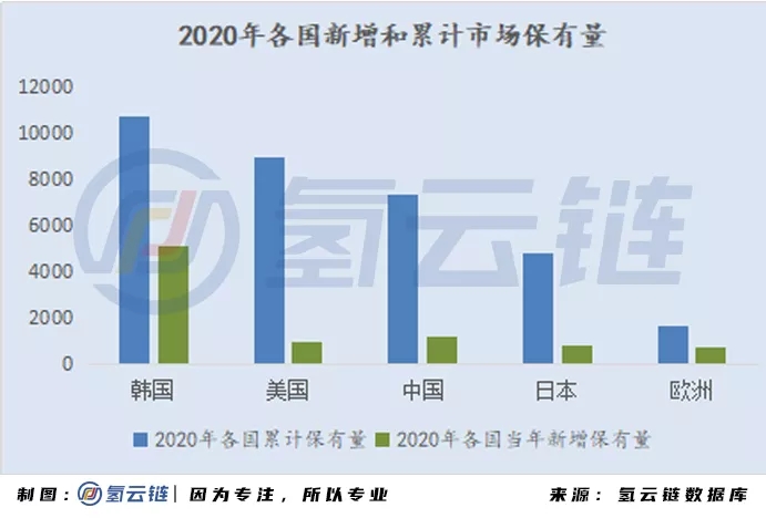 2020年全球33398辆氢能车数据分析：韩国火车头，日本新反击，中国加速度，欧美随波逐流