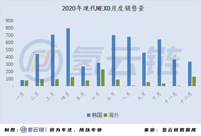 2020年全球33398辆氢能车数据分析：韩国火车头，日本新反击，中国加速度，欧美随波逐流