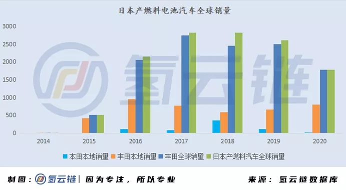 2020年全球33398辆氢能车数据分析：韩国火车头，日本新反击，中国加速度，欧美随波逐流