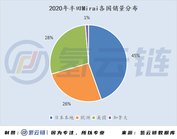 2020年全球33398辆氢能车数据分析：韩国火车头，日本新反击，中国加速度，欧美随波逐流