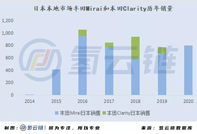 2020年全球33398辆氢能车数据分析：韩国火车头，日本新反击，中国加速度，欧美随波逐流