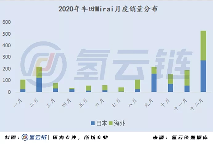 2020年全球33398辆氢能车数据分析：韩国火车头，日本新反击，中国加速度，欧美随波逐流