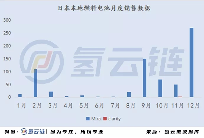 2020年全球33398辆氢能车数据分析：韩国火车头，日本新反击，中国加速度，欧美随波逐流