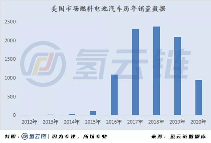 2020年全球33398辆氢能车数据分析：韩国火车头，日本新反击，中国加速度，欧美随波逐流