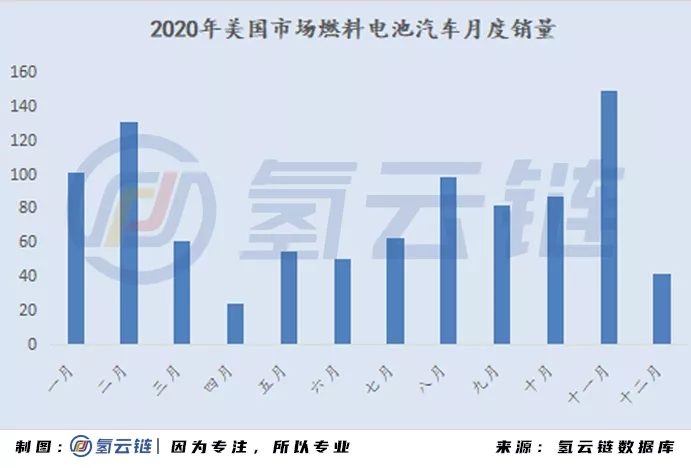 2020年全球33398辆氢能车数据分析：韩国火车头，日本新反击，中国加速度，欧美随波逐流