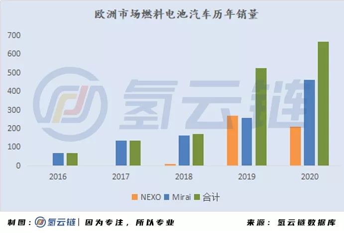 2020年全球33398辆氢能车数据分析：韩国火车头，日本新反击，中国加速度，欧美随波逐流