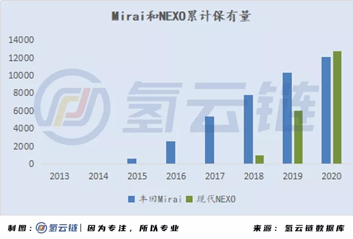 2020年全球33398辆氢能车数据分析：韩国火车头，日本新反击，中国加速度，欧美随波逐流