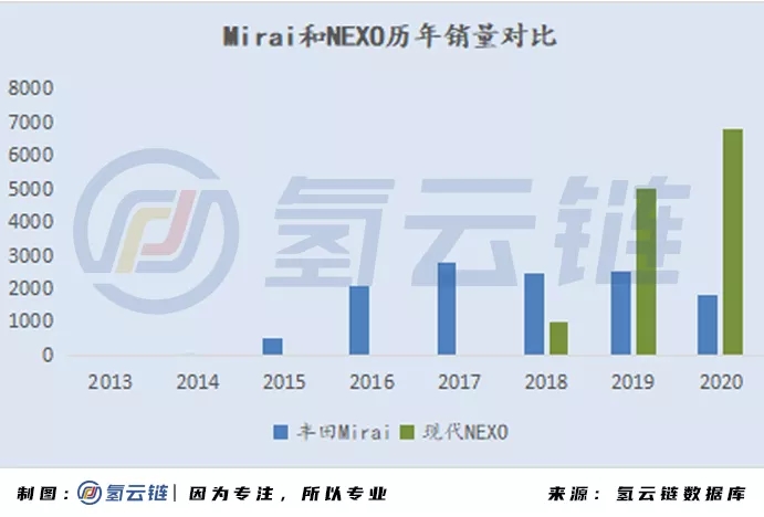 2020年全球33398辆氢能车数据分析：韩国火车头，日本新反击，中国加速度，欧美随波逐流