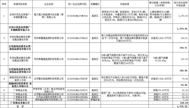 6企业将拿到常熟2021年第一批氢燃料电池产业补贴