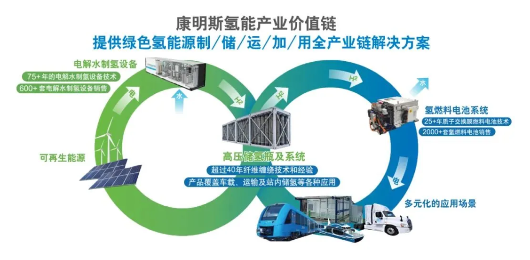 康明斯发布在华氢能战略 新项目产值100亿