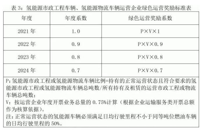 2024年氢能源车辆比例实现100%！ 佛山市南海区新政出台