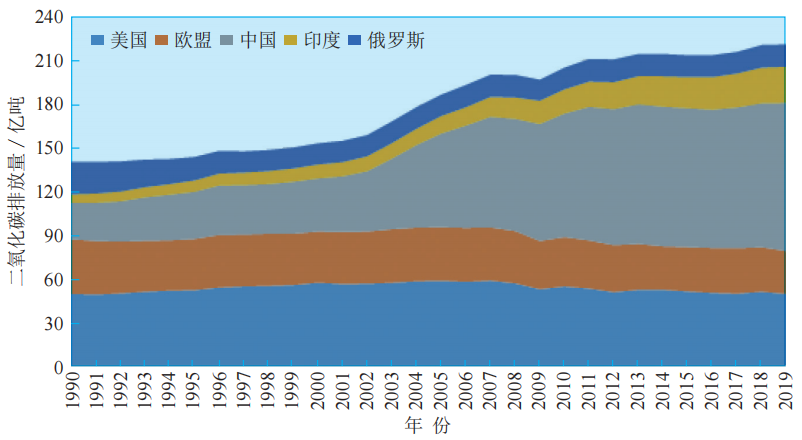  “双碳”目标下我国氢能产业发展路线研判