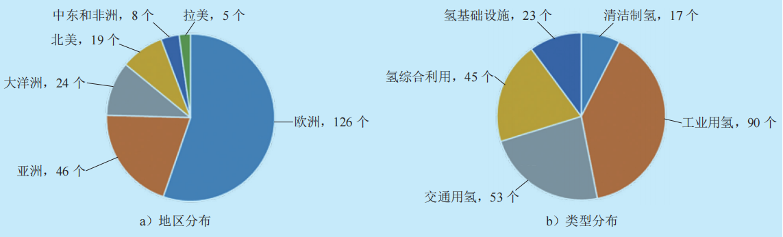  “双碳”目标下我国氢能产业发展路线研判