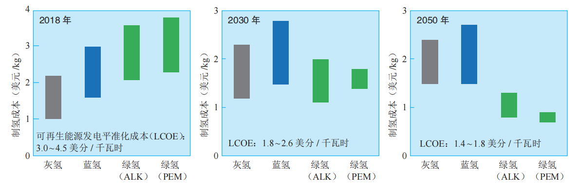  “双碳”目标下我国氢能产业发展路线研判