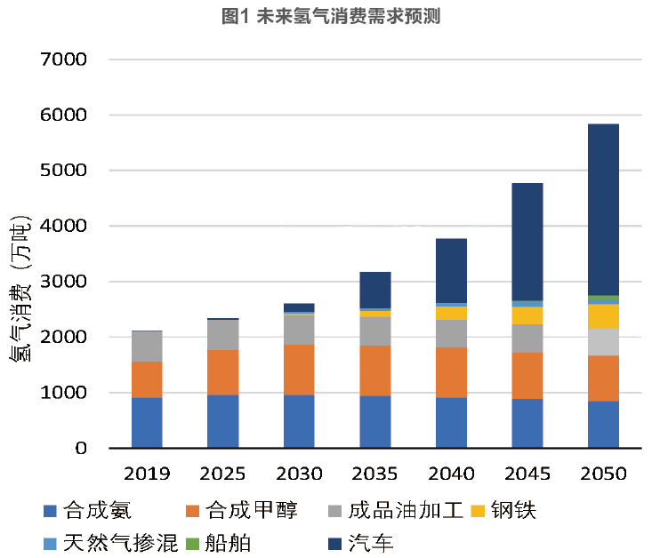 能源企业如何布局氢能产业链？