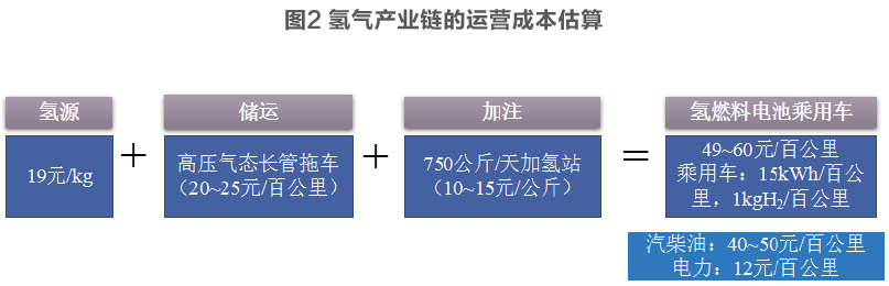能源企业如何布局氢能产业链？