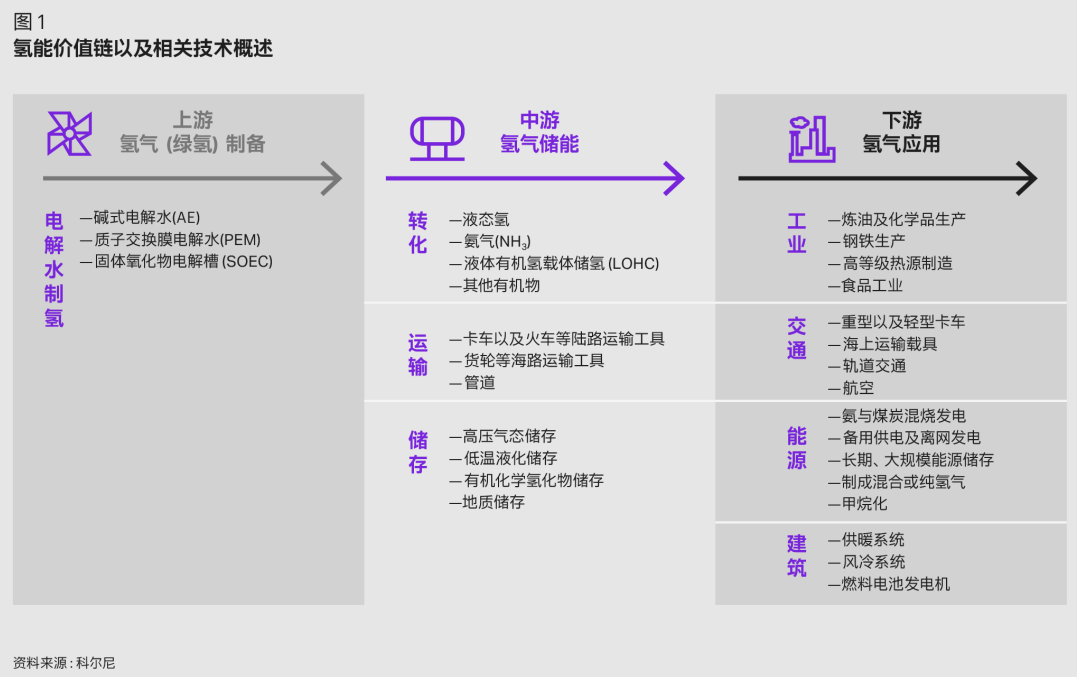 科尔尼发布中国氢能产业发展白皮书，展望万亿产业链