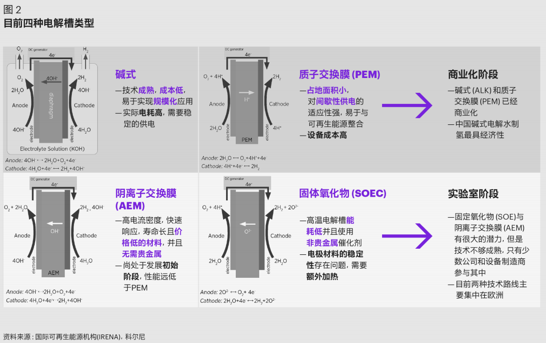 科尔尼发布中国氢能产业发展白皮书，展望万亿产业链
