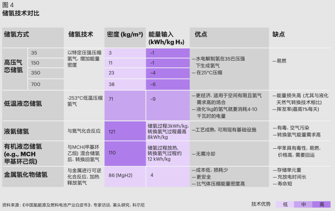 科尔尼发布中国氢能产业发展白皮书，展望万亿产业链