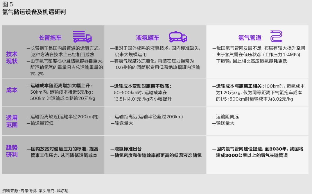 科尔尼发布中国氢能产业发展白皮书，展望万亿产业链