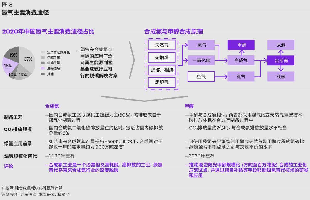 科尔尼发布中国氢能产业发展白皮书，展望万亿产业链
